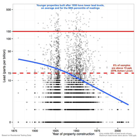 The year in which the property was built is one of the most important indicators for lead. Image: Michigan Data Science Team